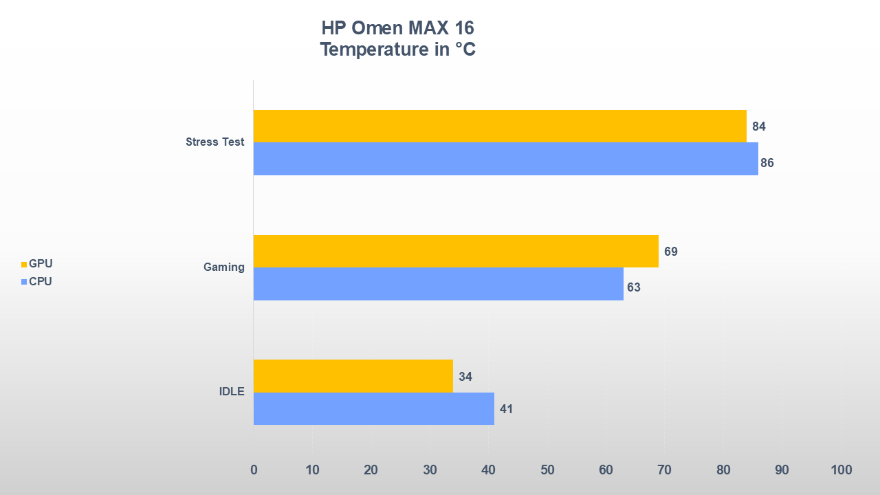 HP OMEN MAX 16 Temperature