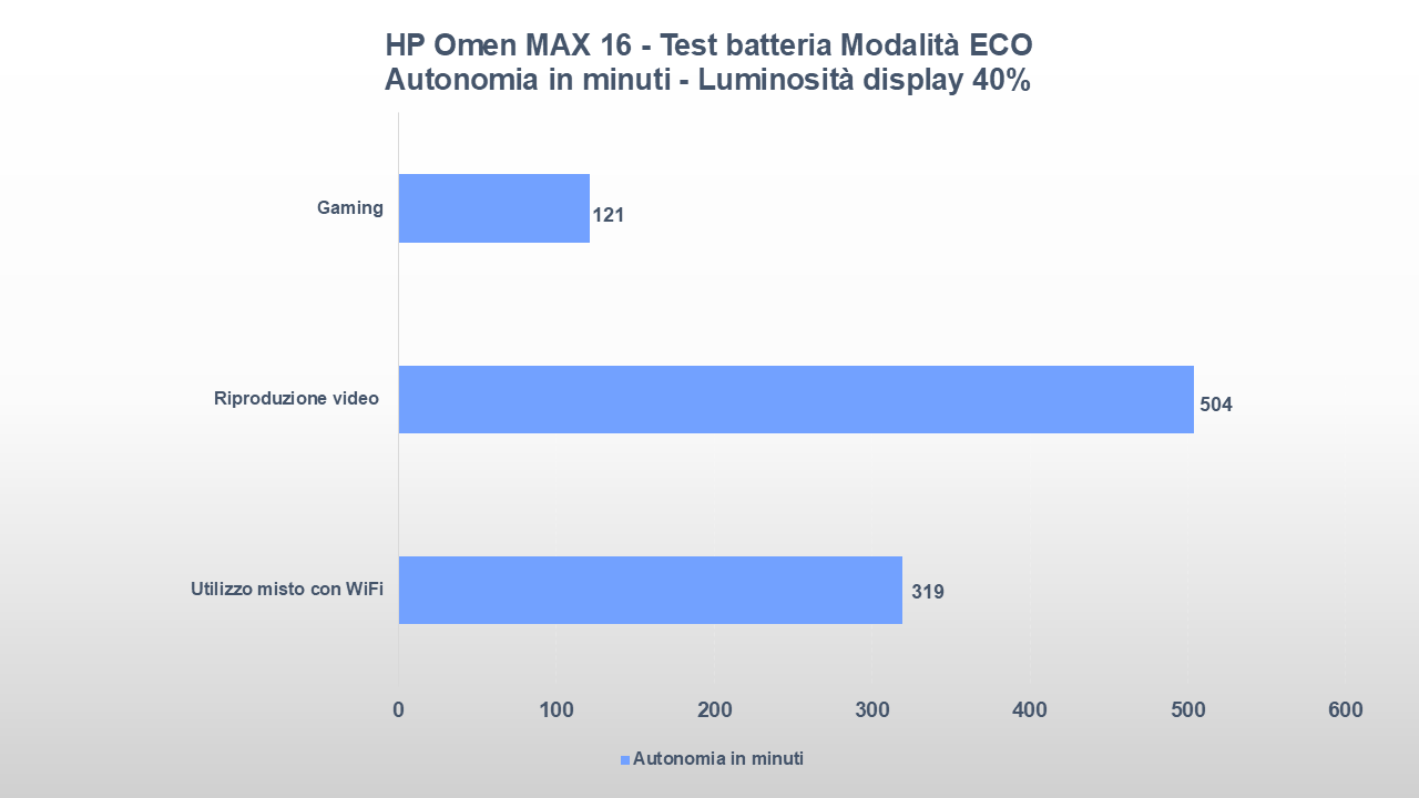 HP OMEN MAX 16 autonomia