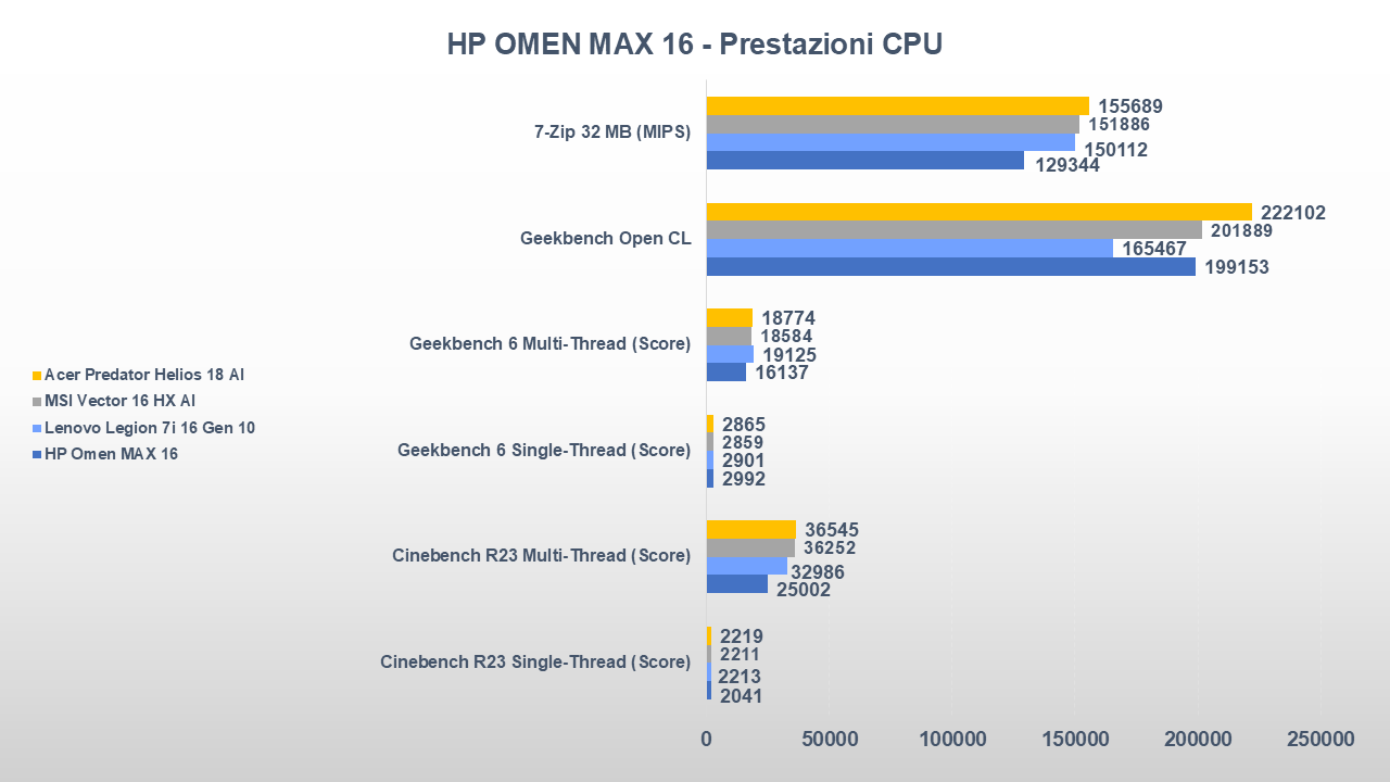 HP OMEN MAX 16 prestazioni CPU