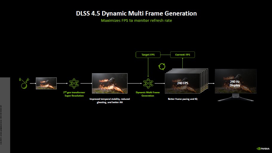 NVIDIA CES 2026 DLSS 4.5 DMFG