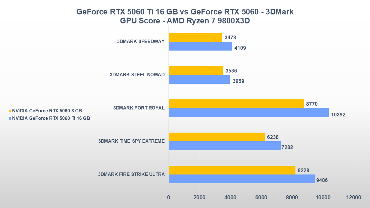NVIDIA GeForce RTX 5060 Ti 16 GB vs RTX 5060 8 GB-tt-1