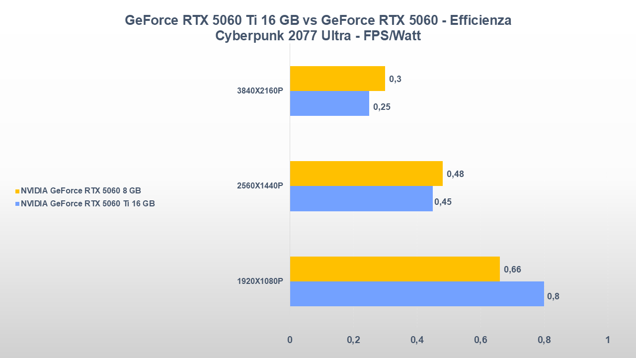NVIDIA GeForce RTX 5060 Ti 16 GB vs RTX 5060 8 GB-tt-24