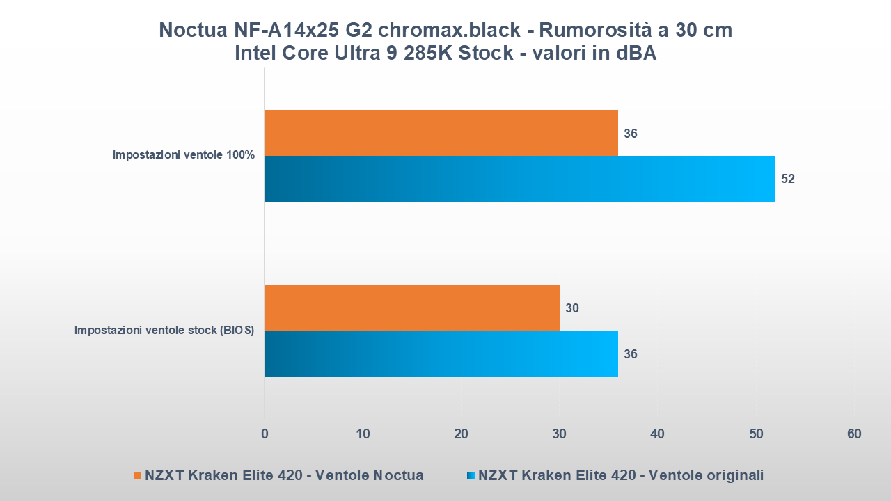 Noctua NF-A14x25 G2 chromax.black rumorosità