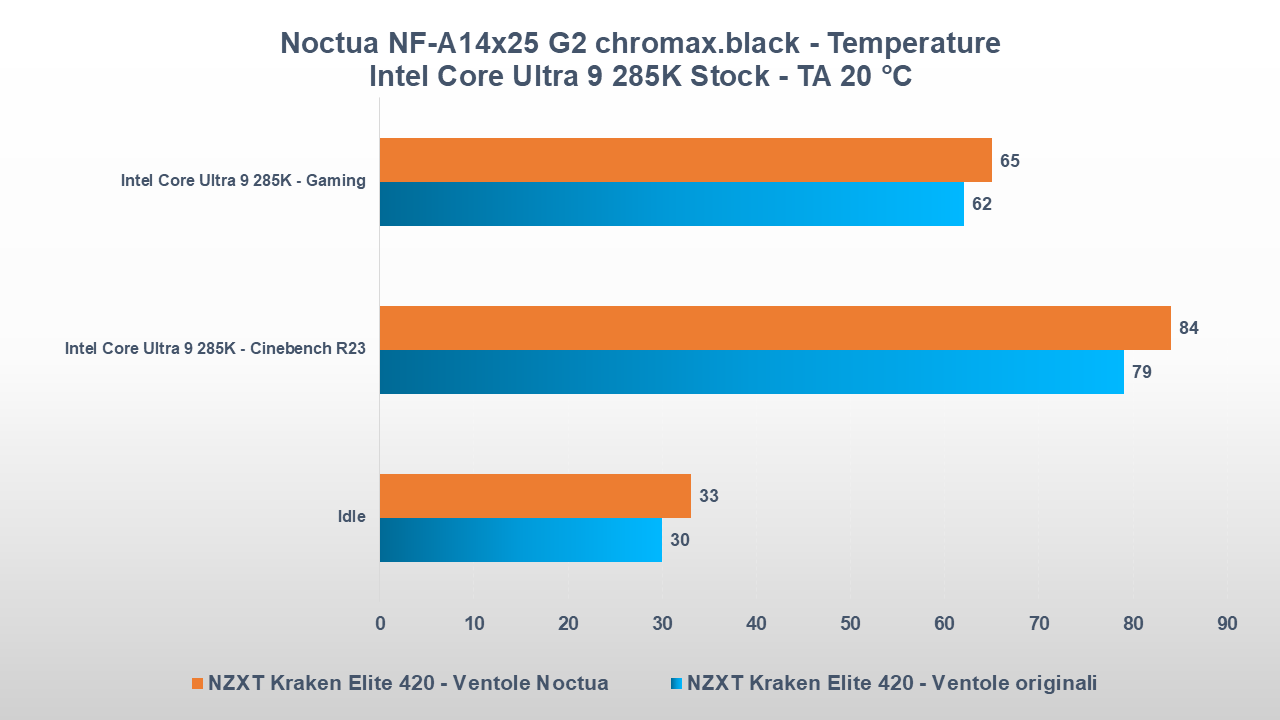 Noctua NF-A14x25 G2 chromax.black temperature
