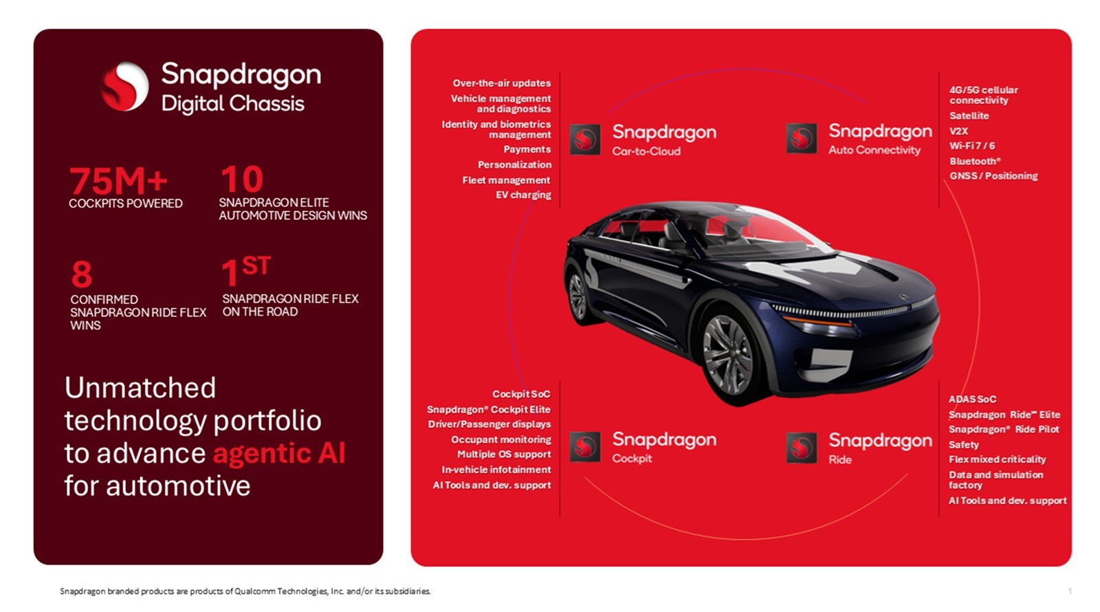 Novità Qualcomm Digital Chassis Automotive CES 2026