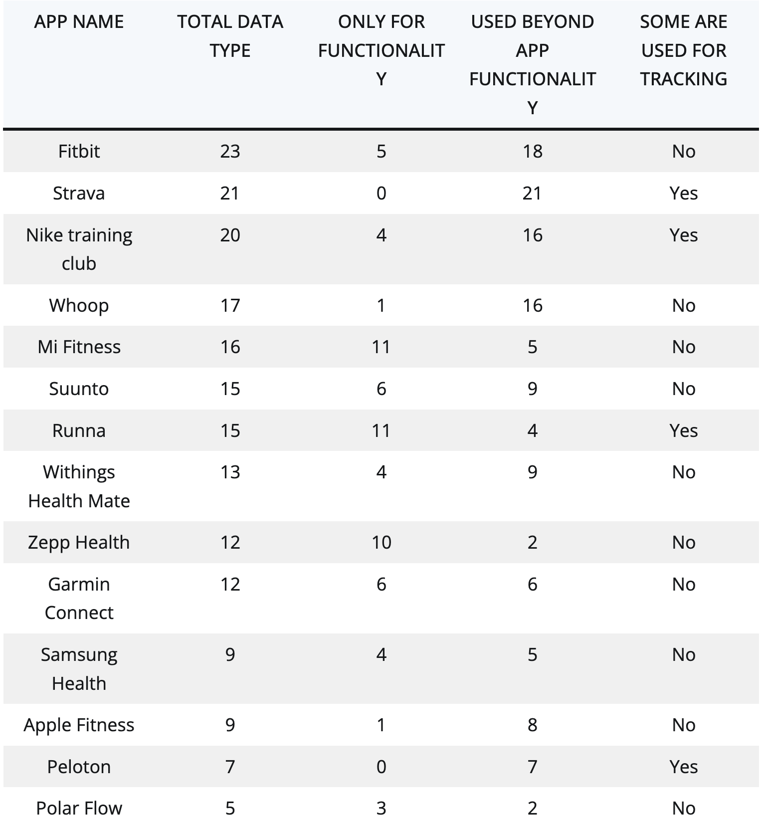 Un'analisi su privacy e app fitness svela i brand che tutelano di più i dati e chi ne raccoglie molti di più 1