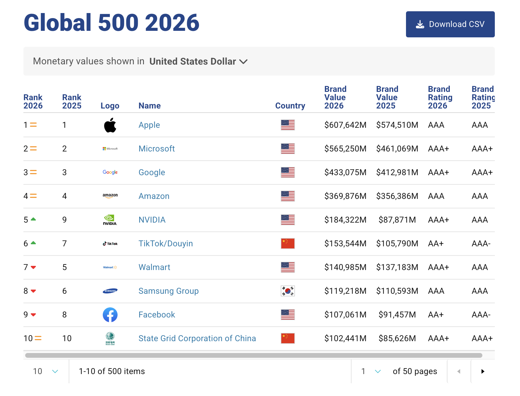 Apple si conferma il brand più prezioso al mondo anche nel 2026 1