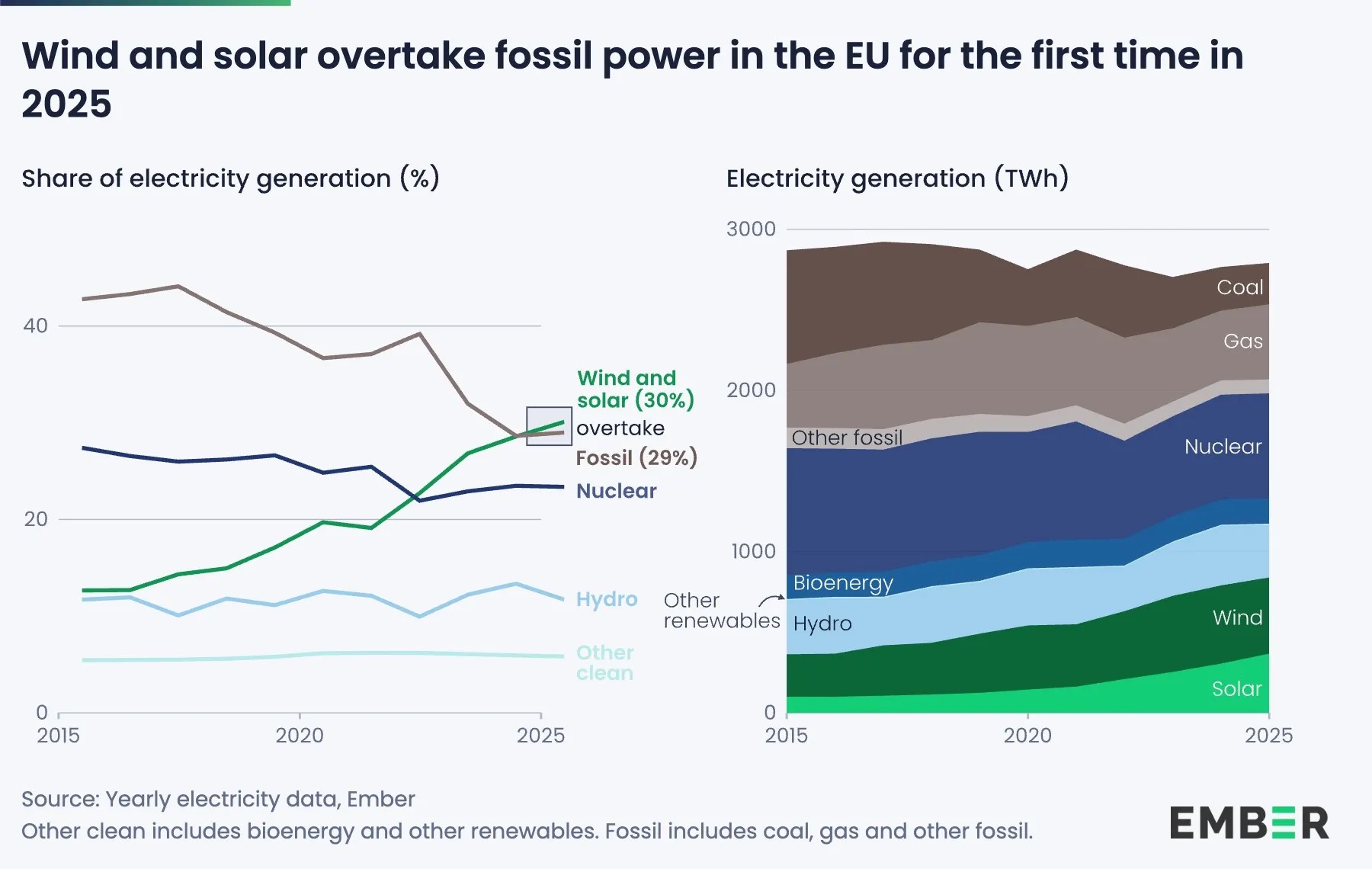 energia solare supera combustibili fossili