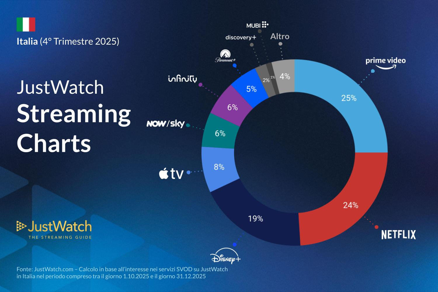 Amazon Prime Video è la piattaforma streaming più diffusa in Italia a fine 2025 1