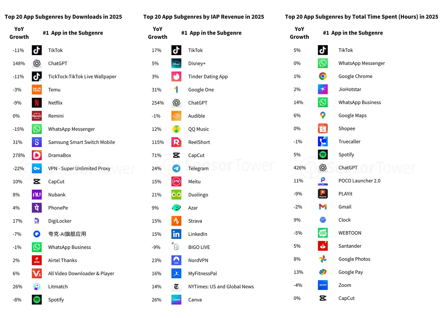 State of Mobile 2026 racconta un mercato delle app che cambia: TikTok domina, l’AI accelera e i giochi rallentano 5