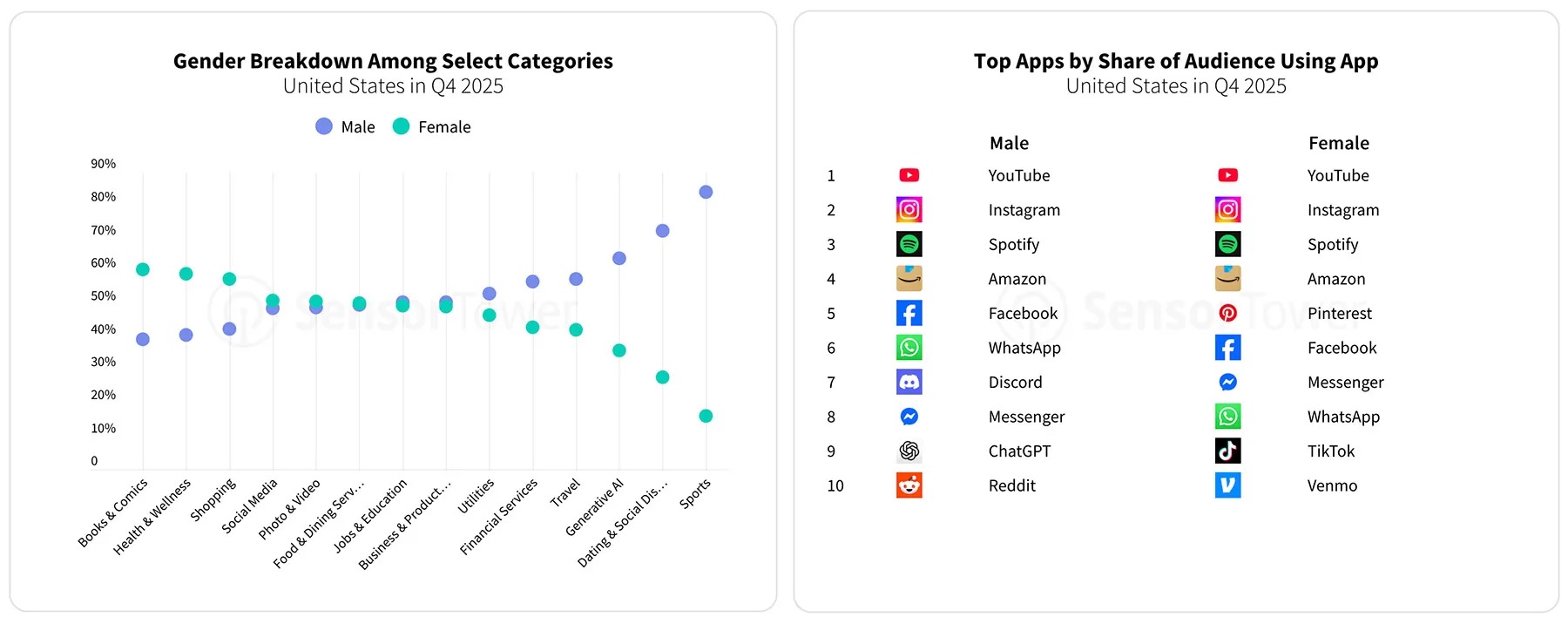State of Mobile 2026 racconta un mercato delle app che cambia: TikTok domina, l’AI accelera e i giochi rallentano 4