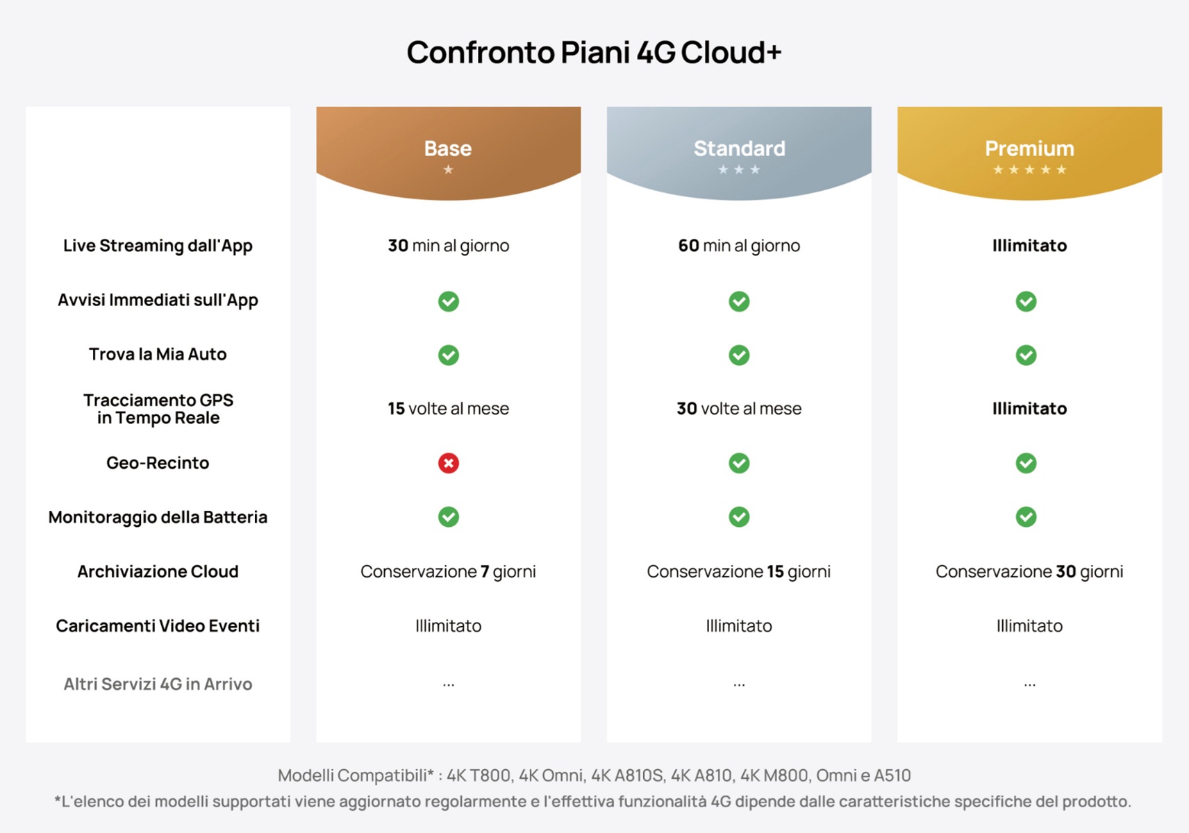 i tre piani in abbonamento del servizio 4G Cloud+ di 70mai