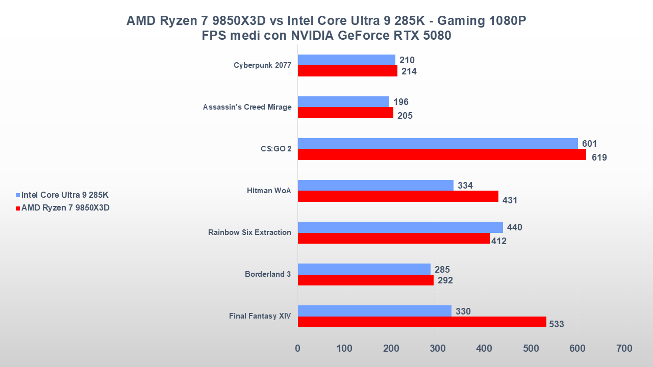 9850x3d VS 285K gaming