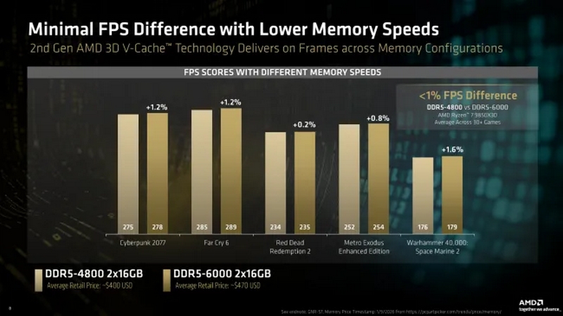 AMD DDR5 4800 vs DDR5