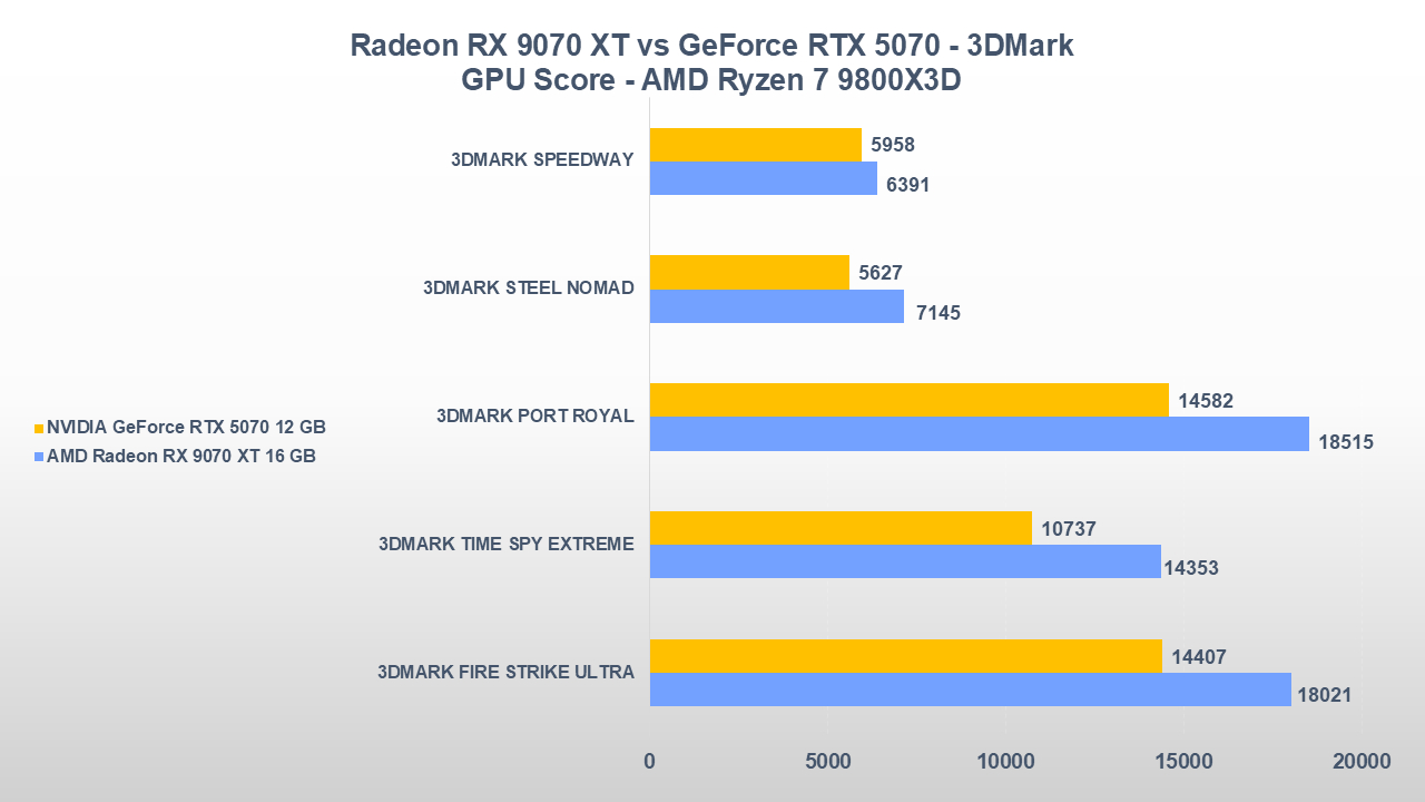AMD Radeon RX 9070 XT vs NVIDIA GeForce RTX 5070-tt-1