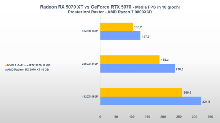 AMD Radeon RX 9070 XT vs NVIDIA GeForce RTX 5070: gaming, consumi e prezzi