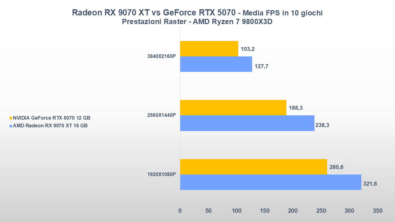 AMD Radeon RX 9070 XT vs NVIDIA GeForce RTX 5070-tt-24