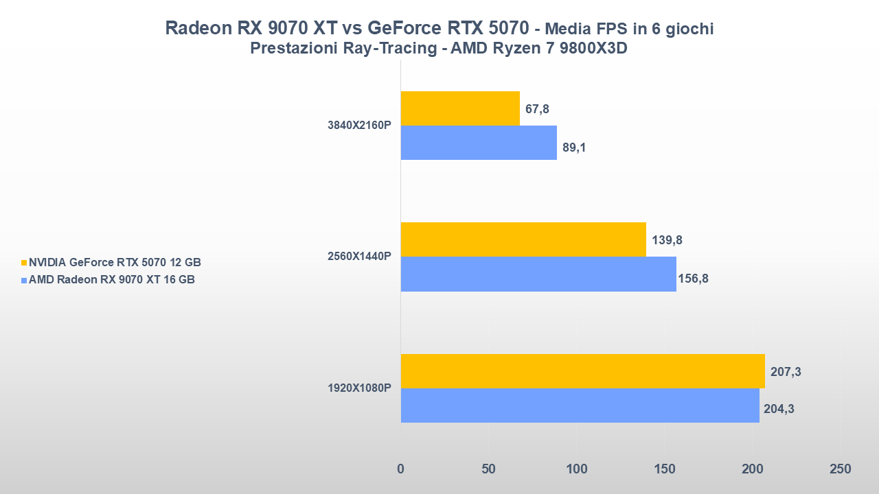 AMD Radeon RX 9070 XT vs NVIDIA GeForce RTX 5070-tt-25