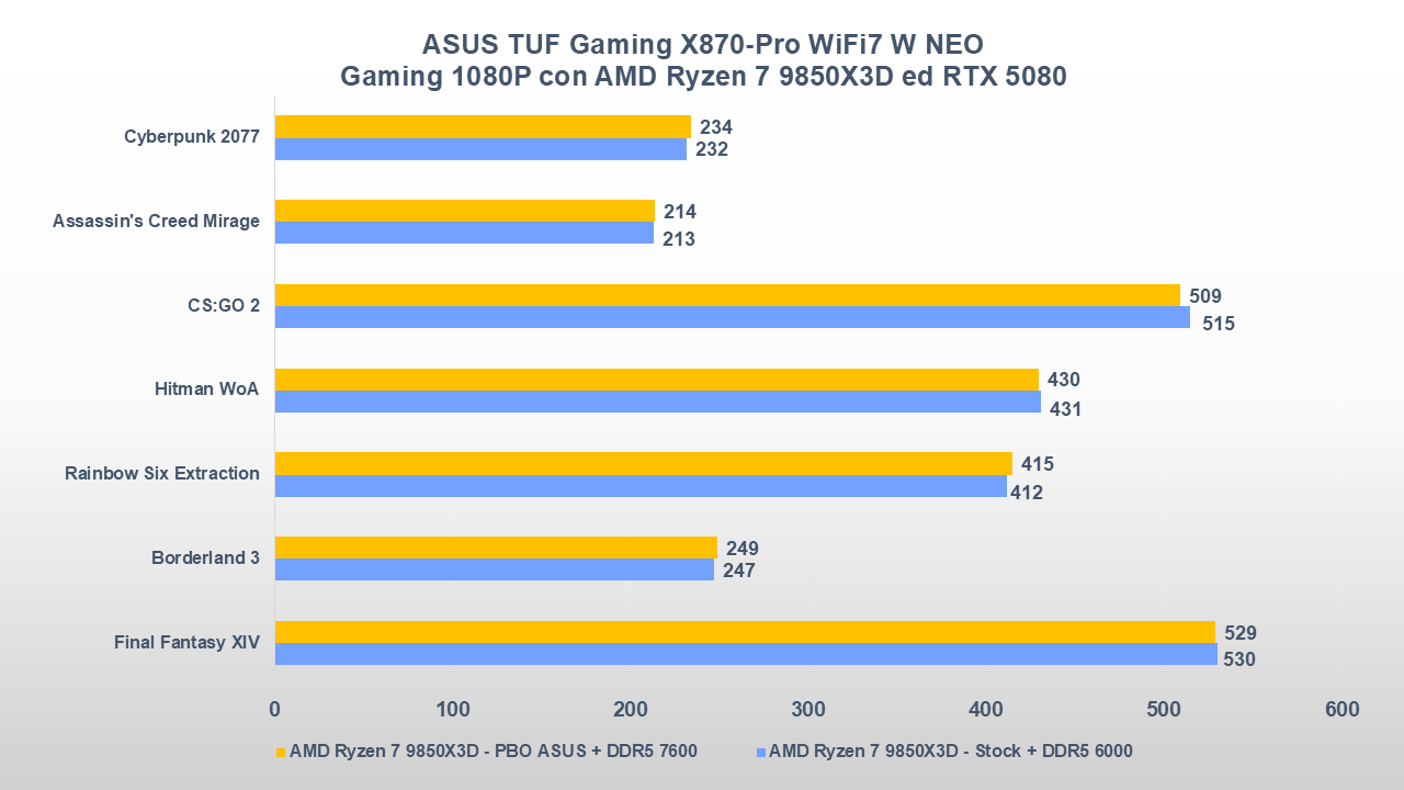 ASUS TUF Gaming X870-Pro WiFi7 W NEO benchmark cpu