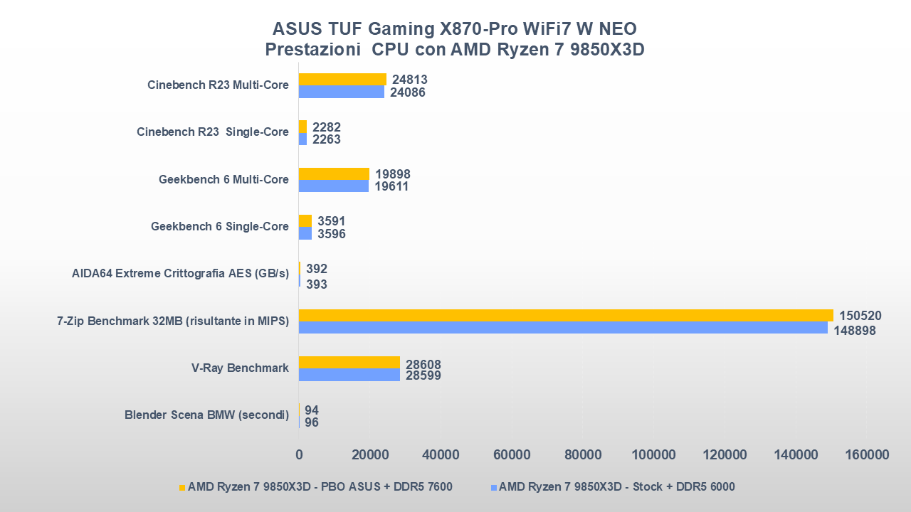 ASUS TUF Gaming X870-Pro WiFi7 W NEO benchmark cpu