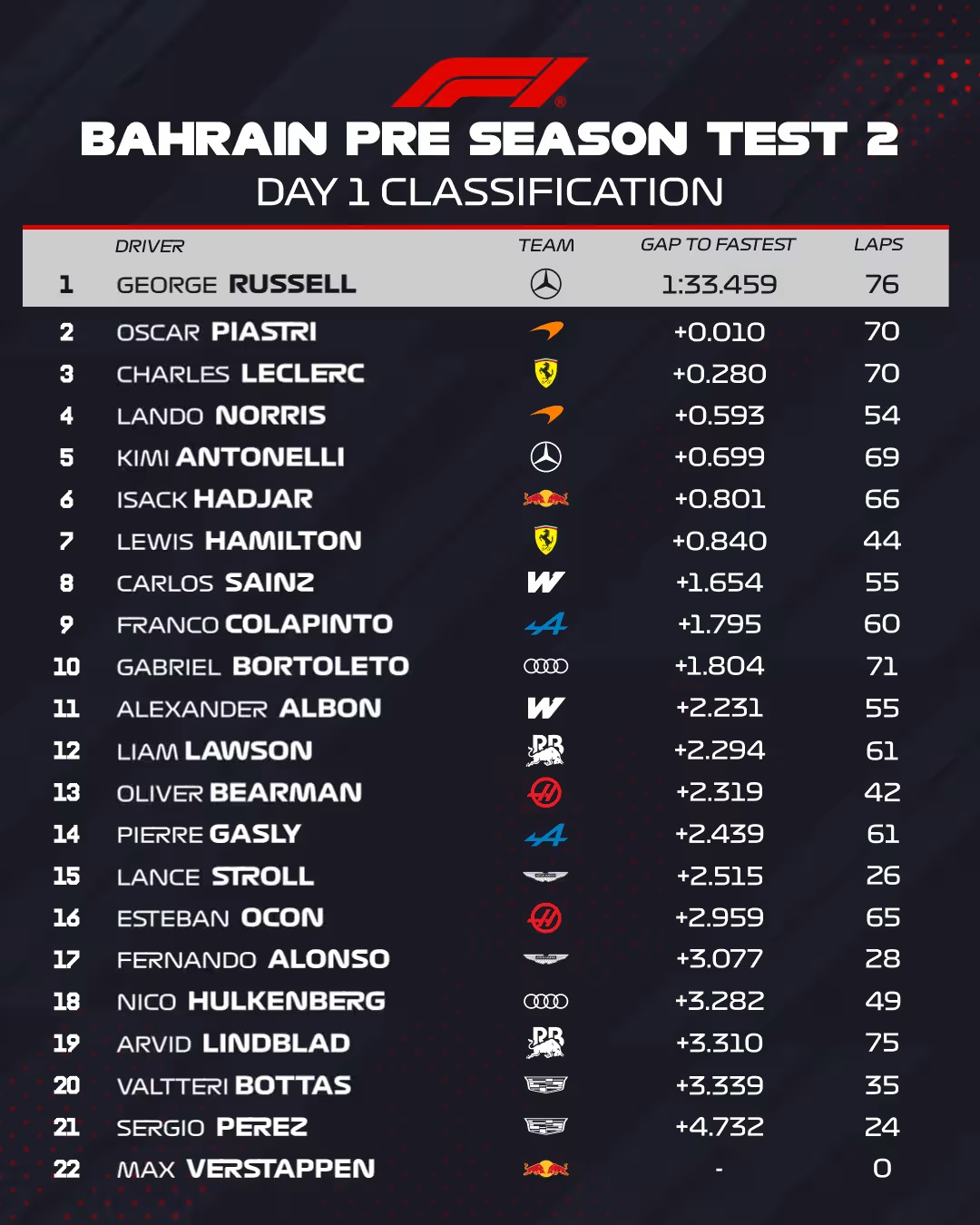 F1 2026 - Risultati Test - Bahrain 2 - Day 1