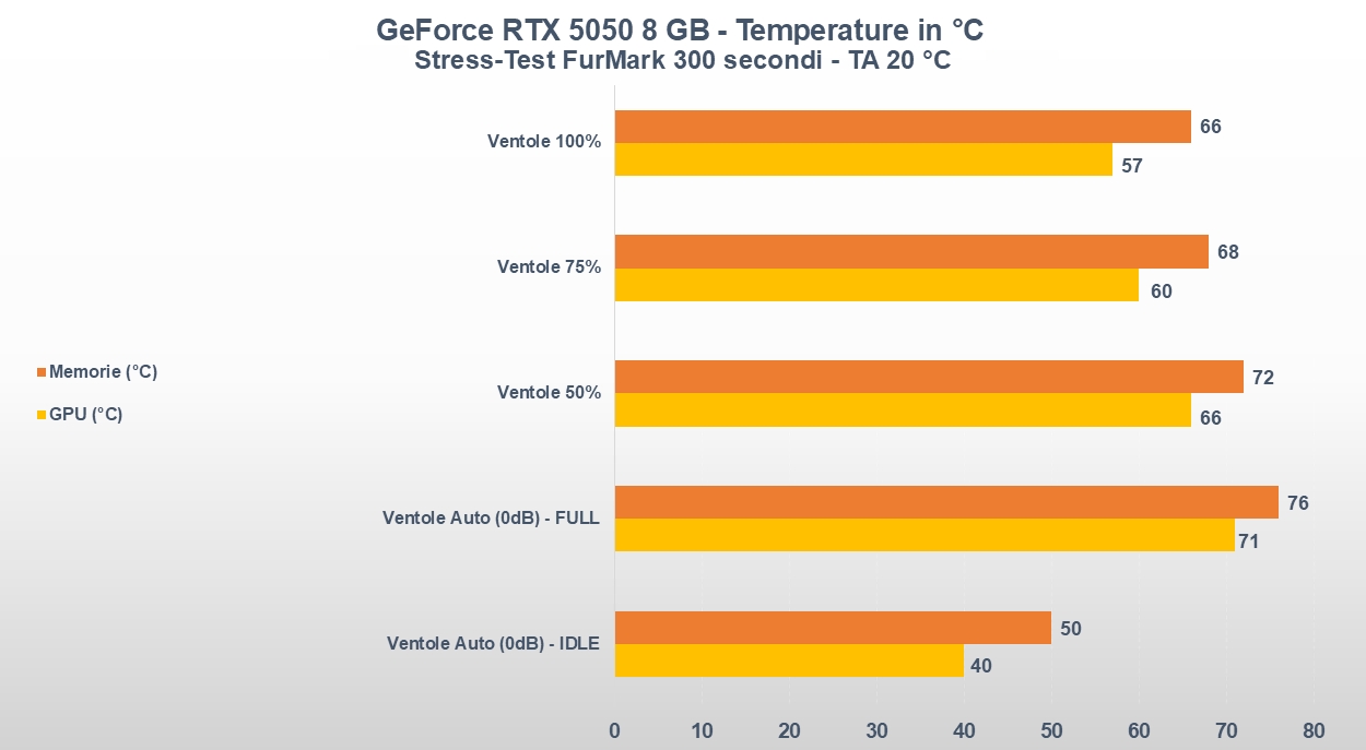 NVIDIA GeForce RTX 5050 ritestata: quanto è buona per il gaming nel 2026? 4