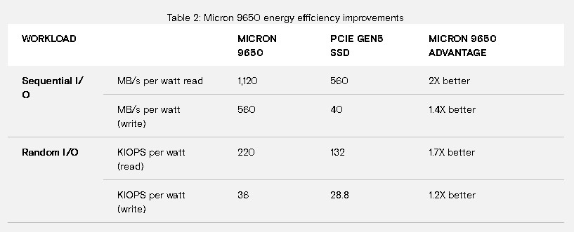 Micron 9650 efficienza