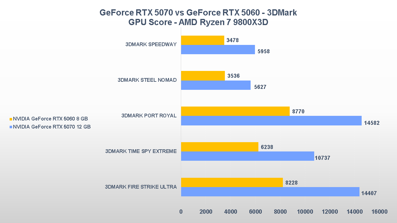 NVIDIA GeForce RTX 5070 vs RTX 5060-tt-1