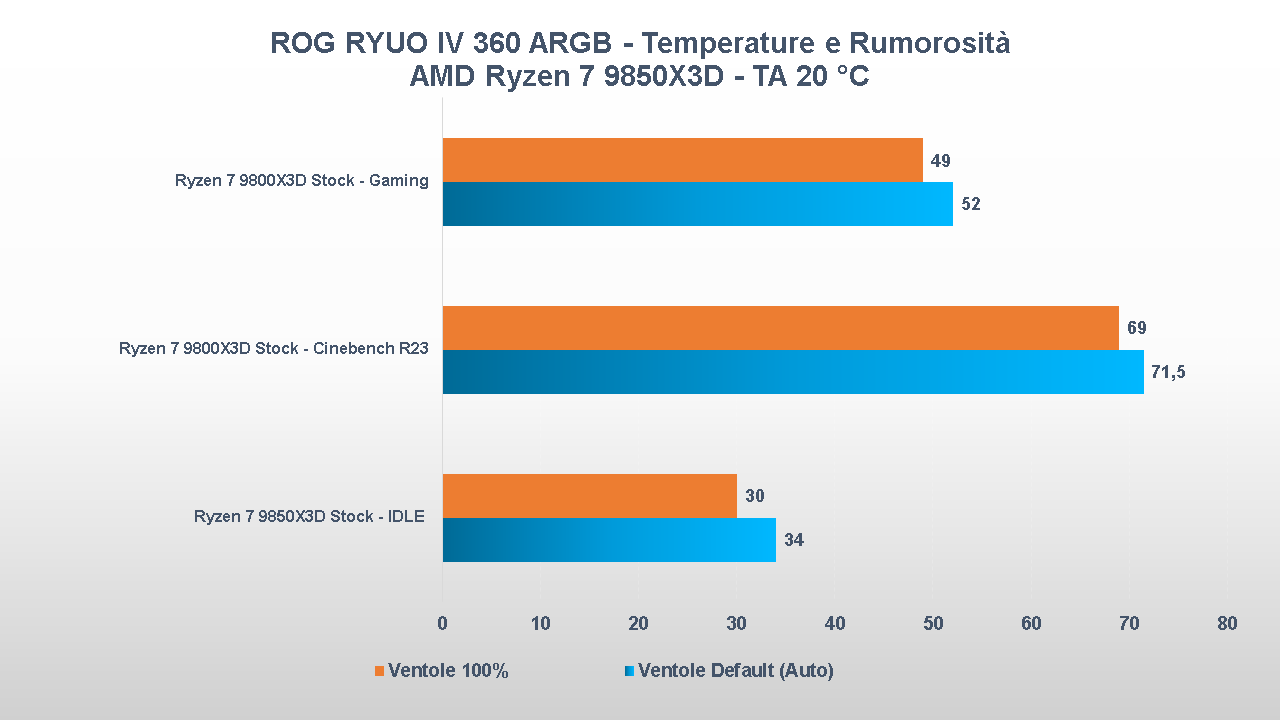 ROG RYUO IV 360 ARGB test temperature