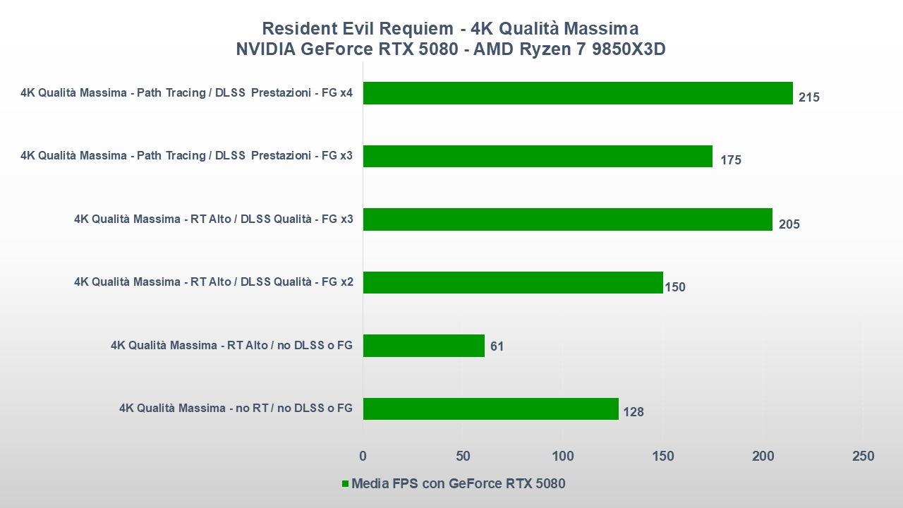 Resident Evil Requiem 4K max dettagli geforce RTX 5080