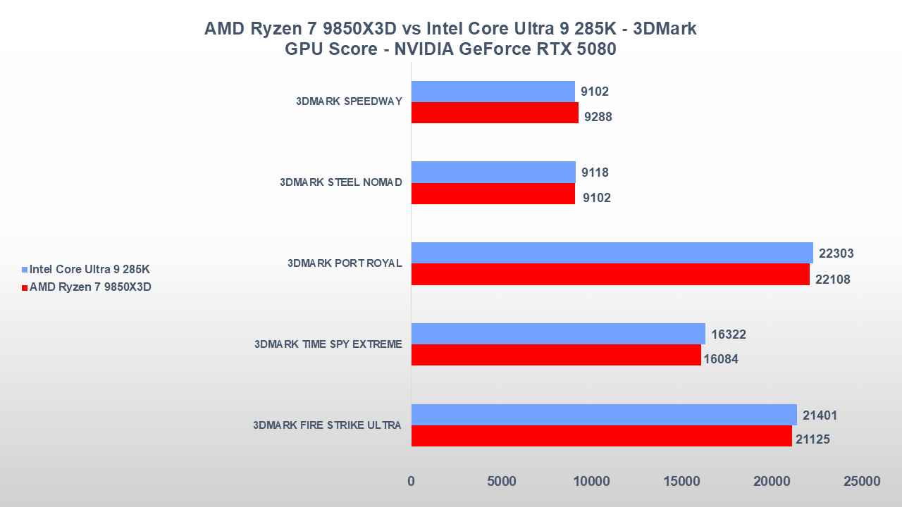 AMD Ryzen 7 9850X3D vs Intel Core Ultra 9 285K: ecco chi vince in gaming e produttività 6