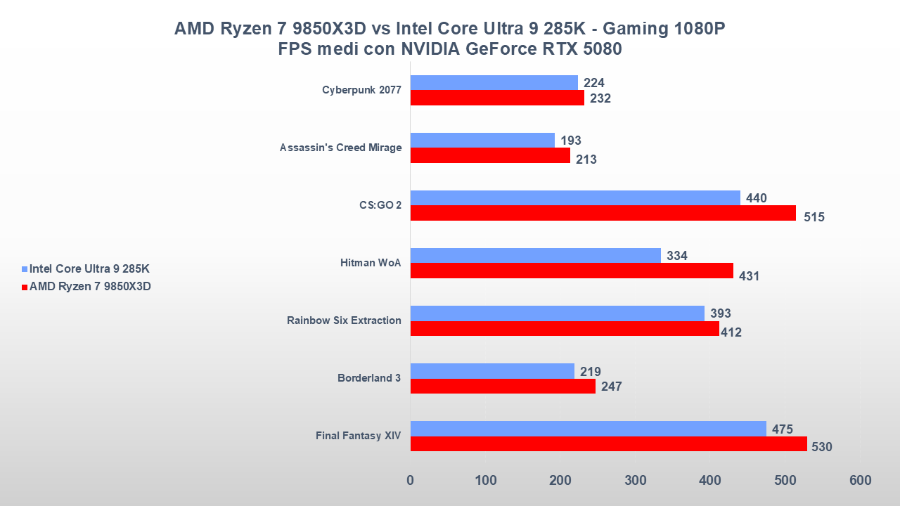 Ryzen 7 9850X3D vs Core Ultra 9 285K Gaming
