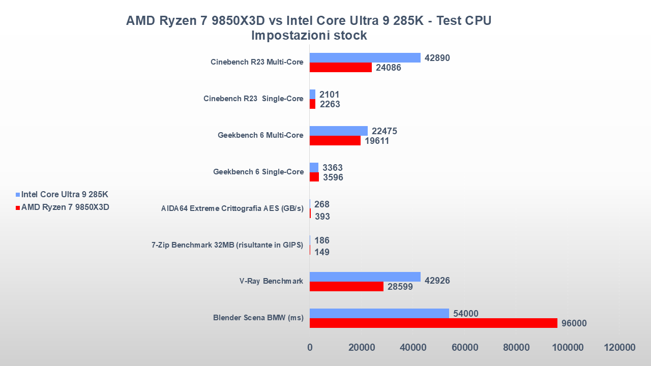 Ryzen 7 9850X3D vs Core Ultra 9 285K prestazioni CPU