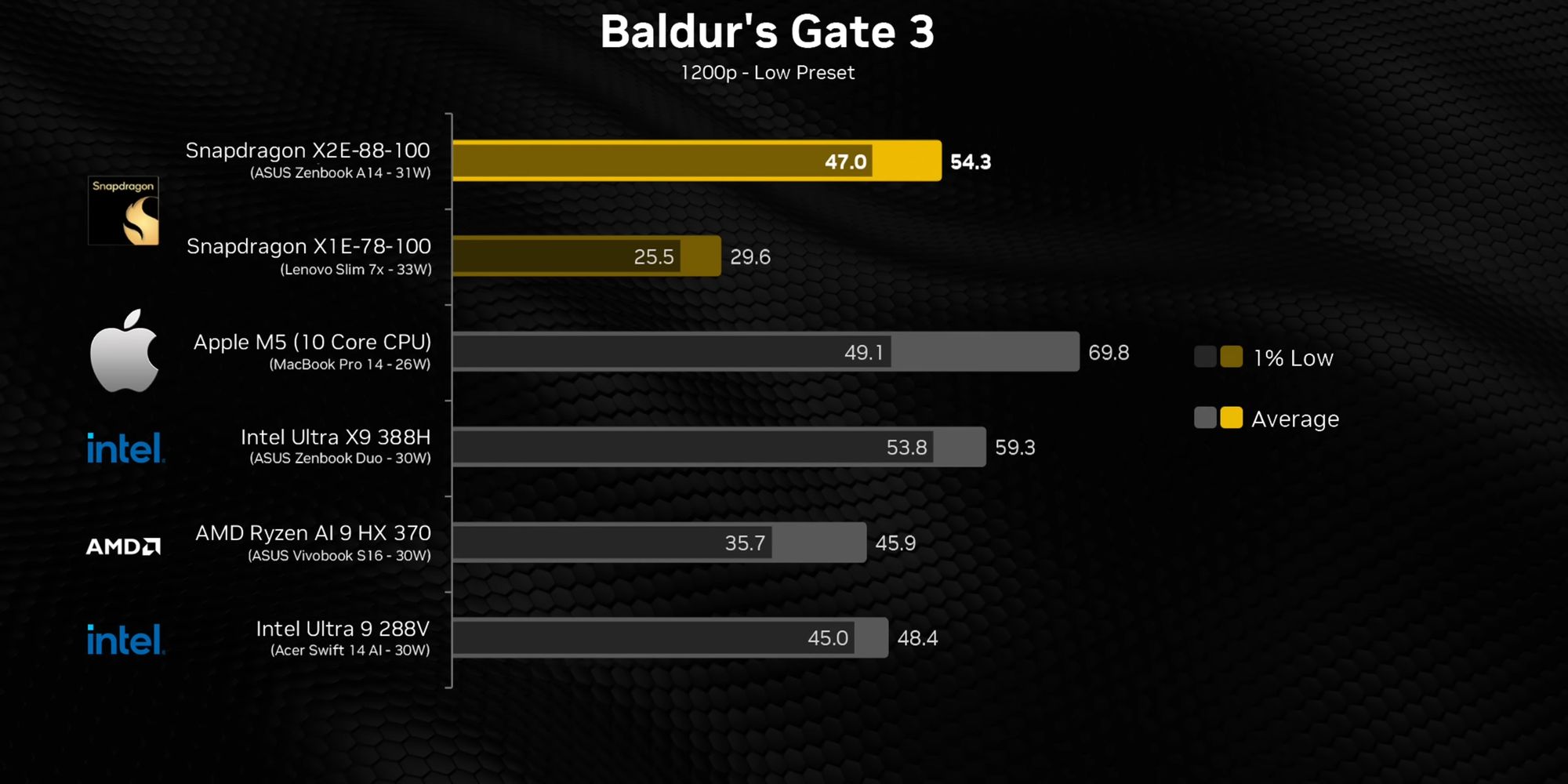 Snapdragon X2 Elite si mostra in nuovi benchmark: migliora in tutto, dal multi-core alla GPU 7