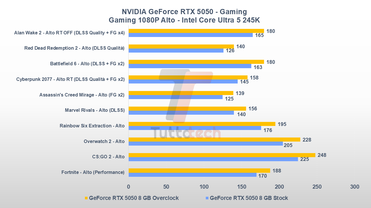 NVIDIA GeForce RTX 5050 ritestata: quanto è buona per il gaming nel 2026? 5