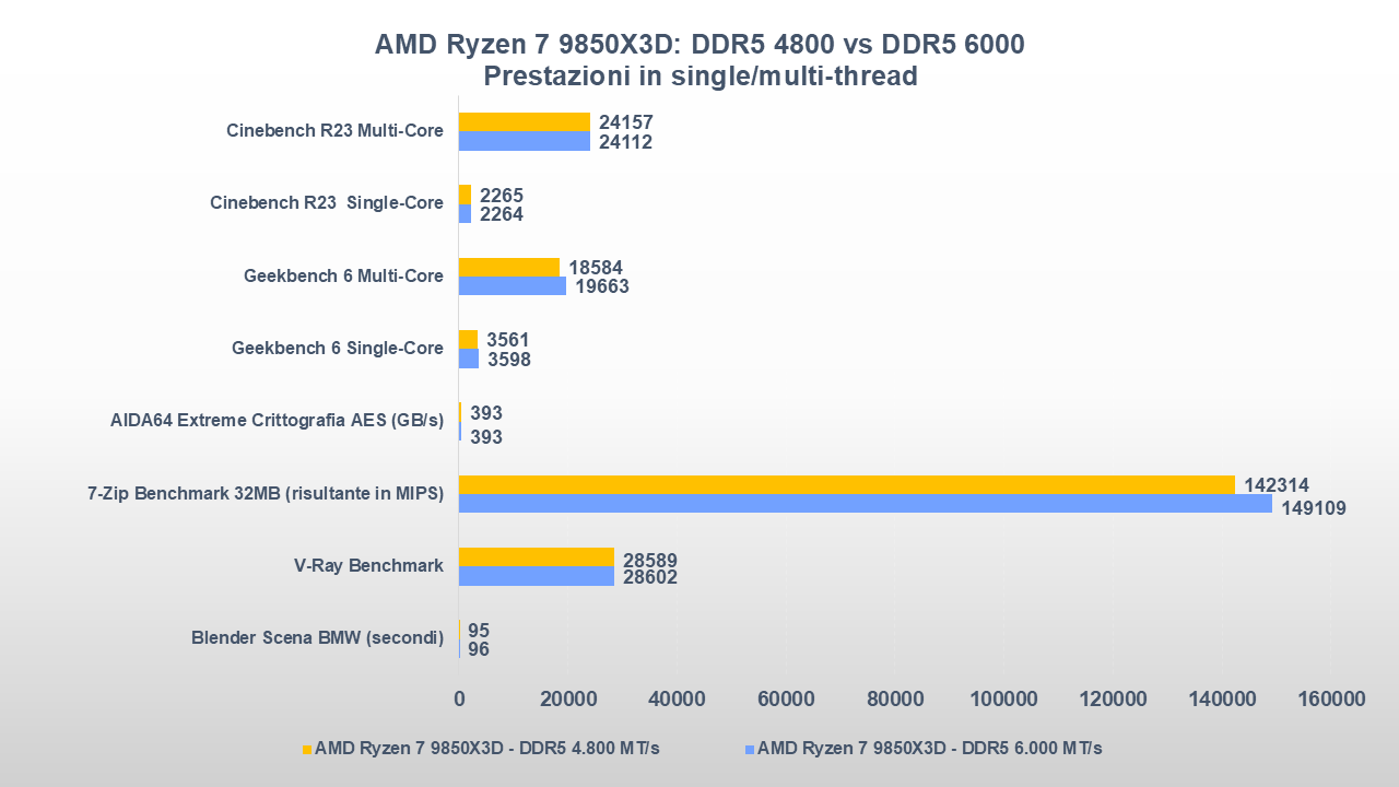 ryzen 7 9850x3d ddr5 4800 vs ddr5 6000 benchmark cpu