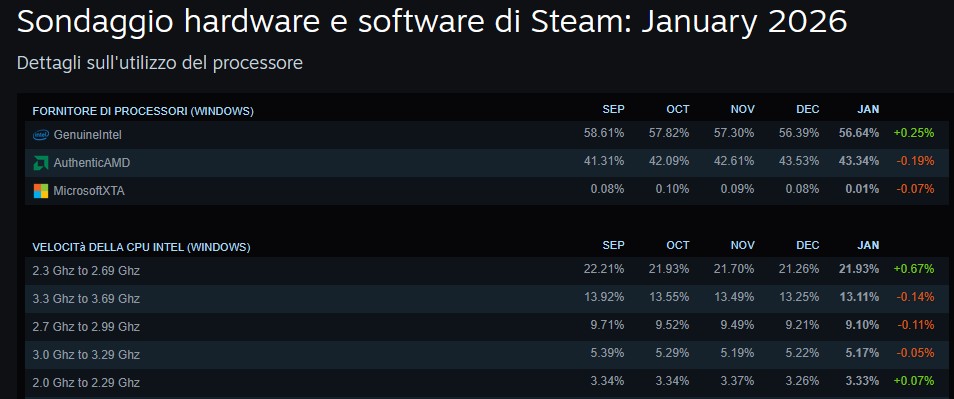 steam cpu gennaio 2026