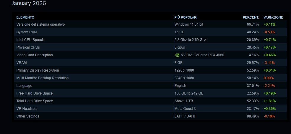 steam global gennaio 2026