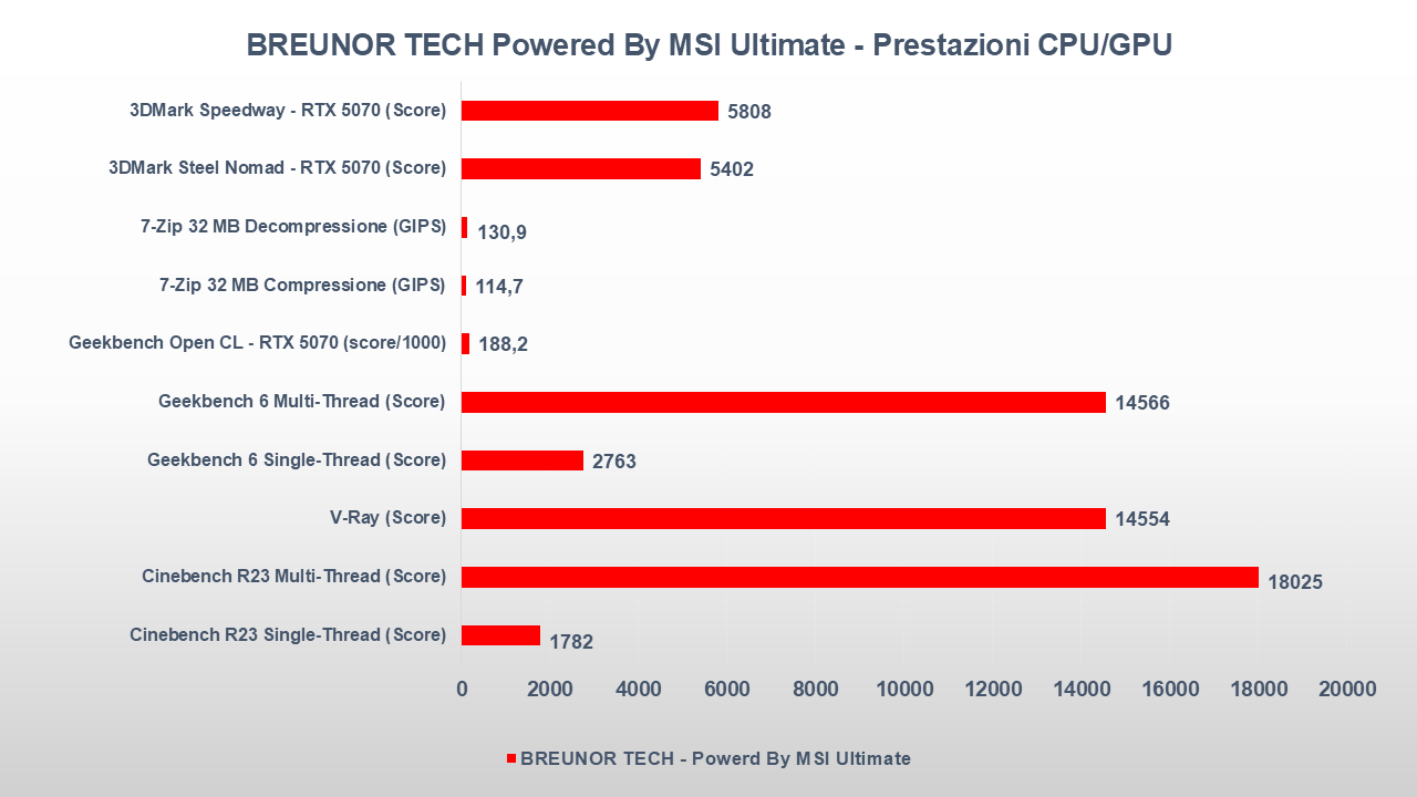 BREUNOR TECH Power by MSI BENCHMARK gpu