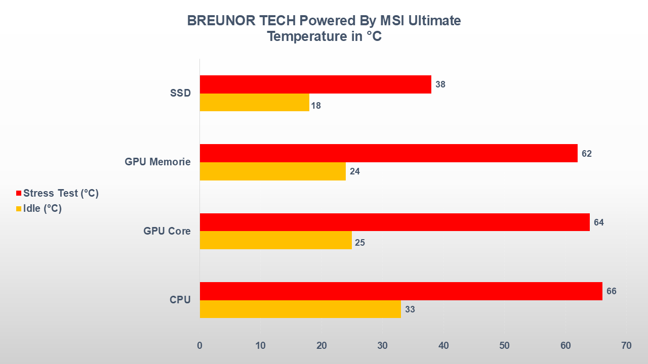 BREUNOR TECH Power by MSI TEMPERATURE