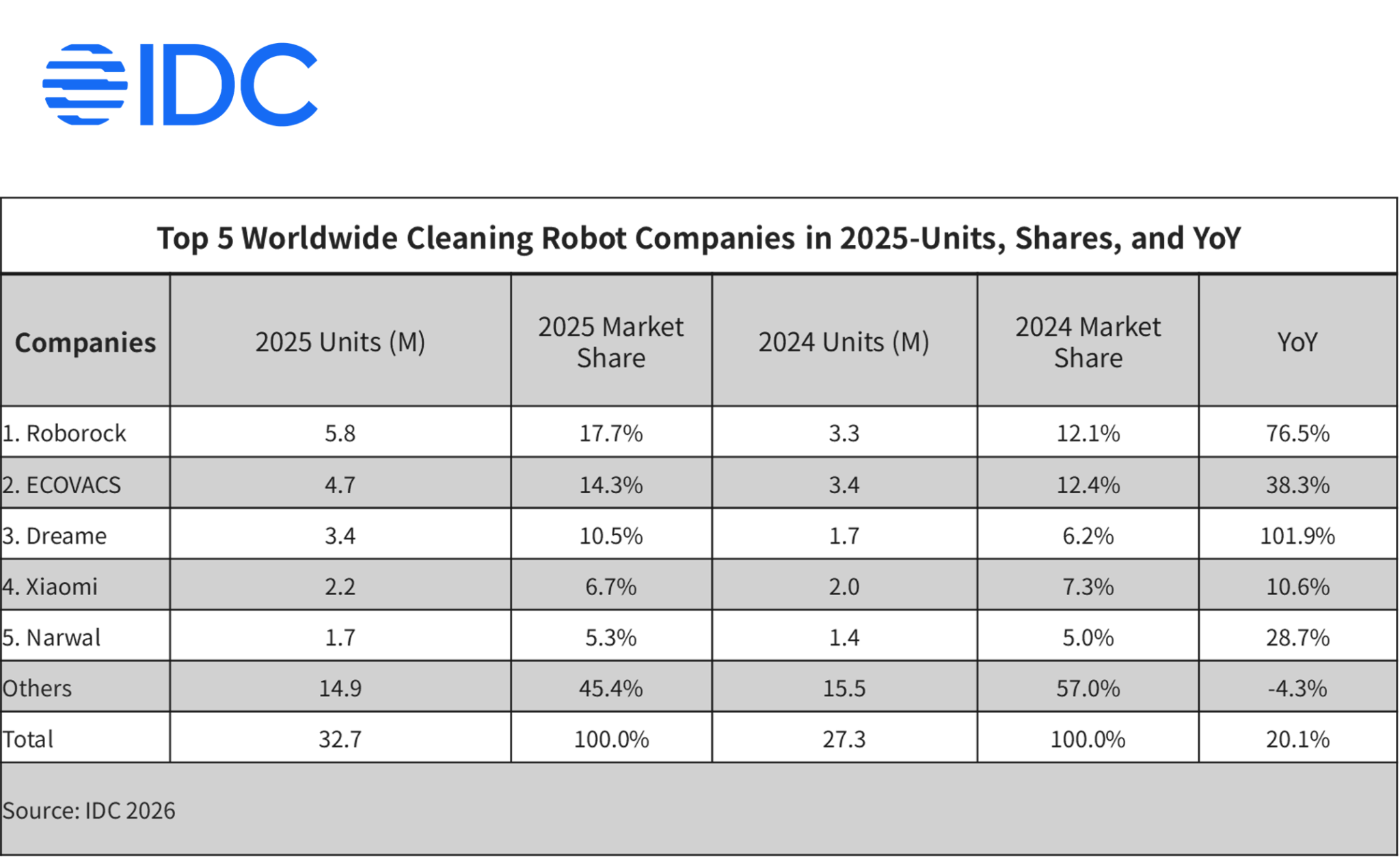Un nuovo report incorona i robot per la pulizia smart di Roborock: sono i più venduti 11