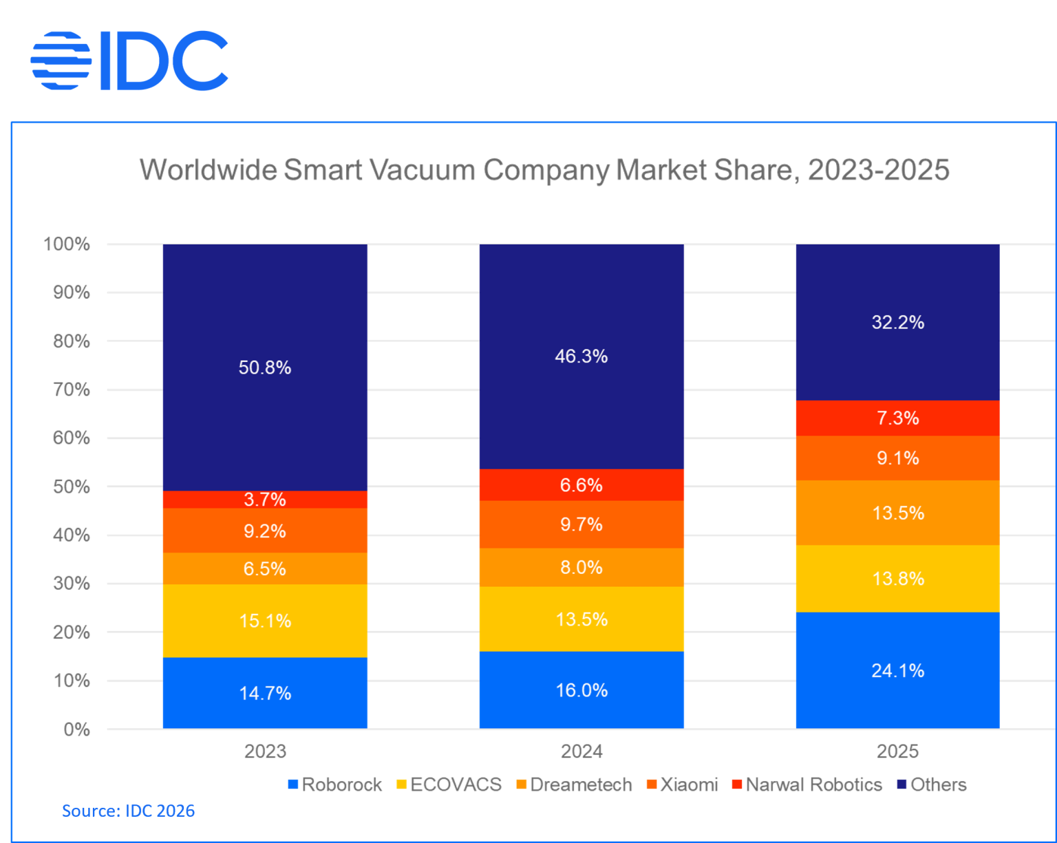 Un nuovo report incorona i robot per la pulizia smart di Roborock: sono i più venduti 12