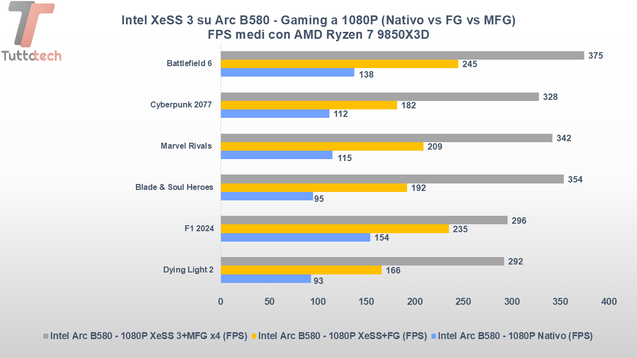 Intel Arc B580 XeSS 3