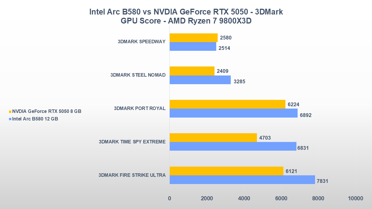 Intel Arc B580 vs NVIDIA GeForce RTX 5050-tt-1