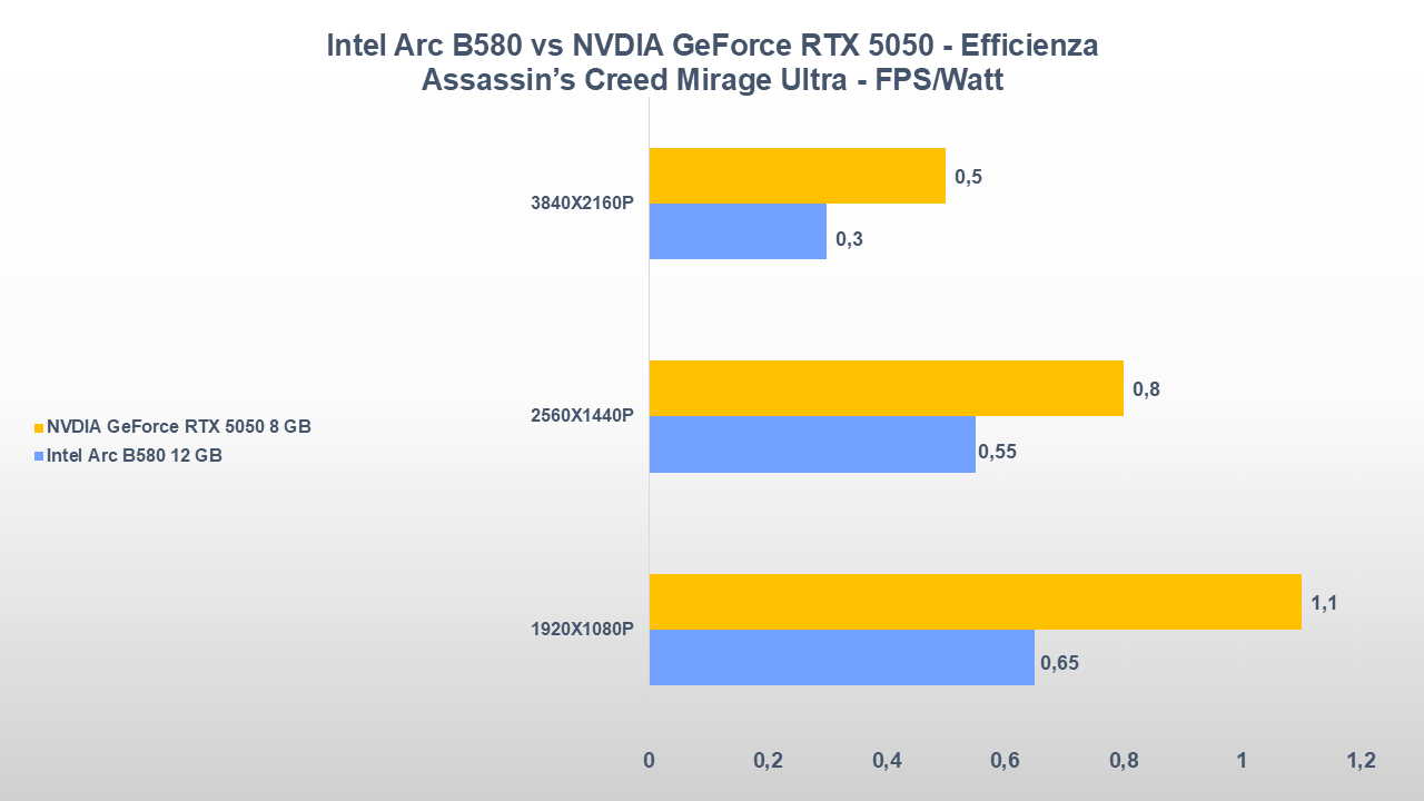 Intel Arc B580 vs NVIDIA GeForce RTX 5050: gaming consumi e prezzi 24