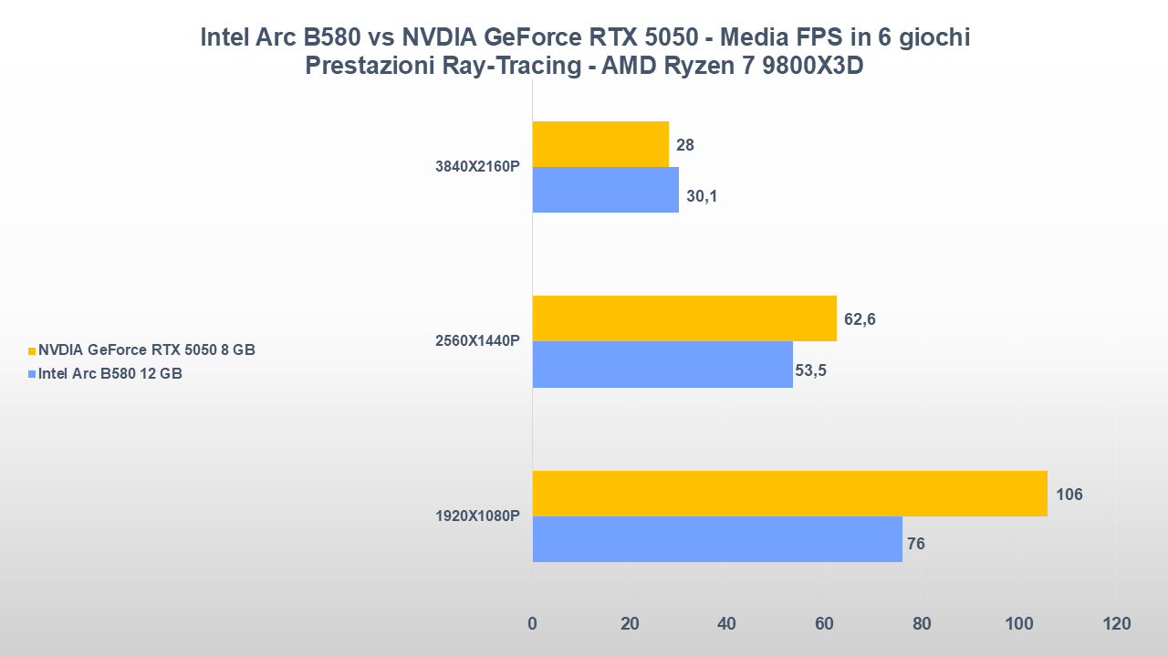 Intel Arc B580 vs NVIDIA GeForce RTX 5050-tt-25