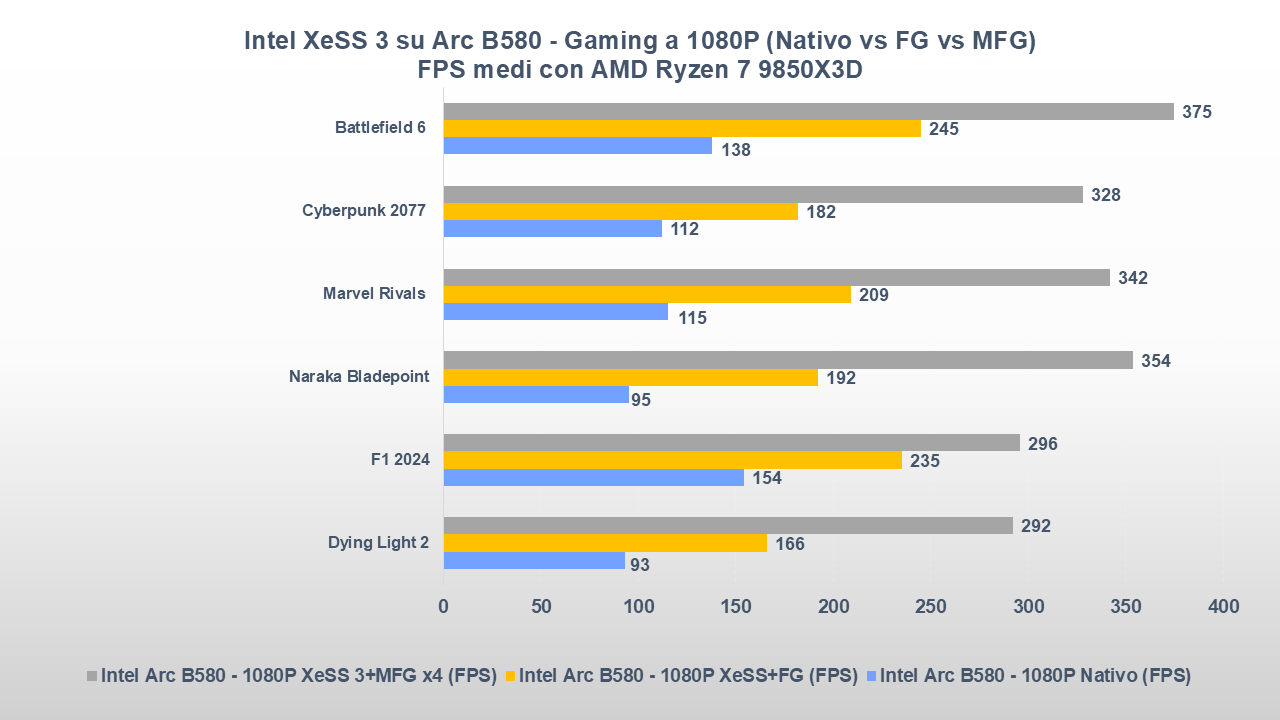 Intel XeSS 3 Arc B580 benchmark MFG