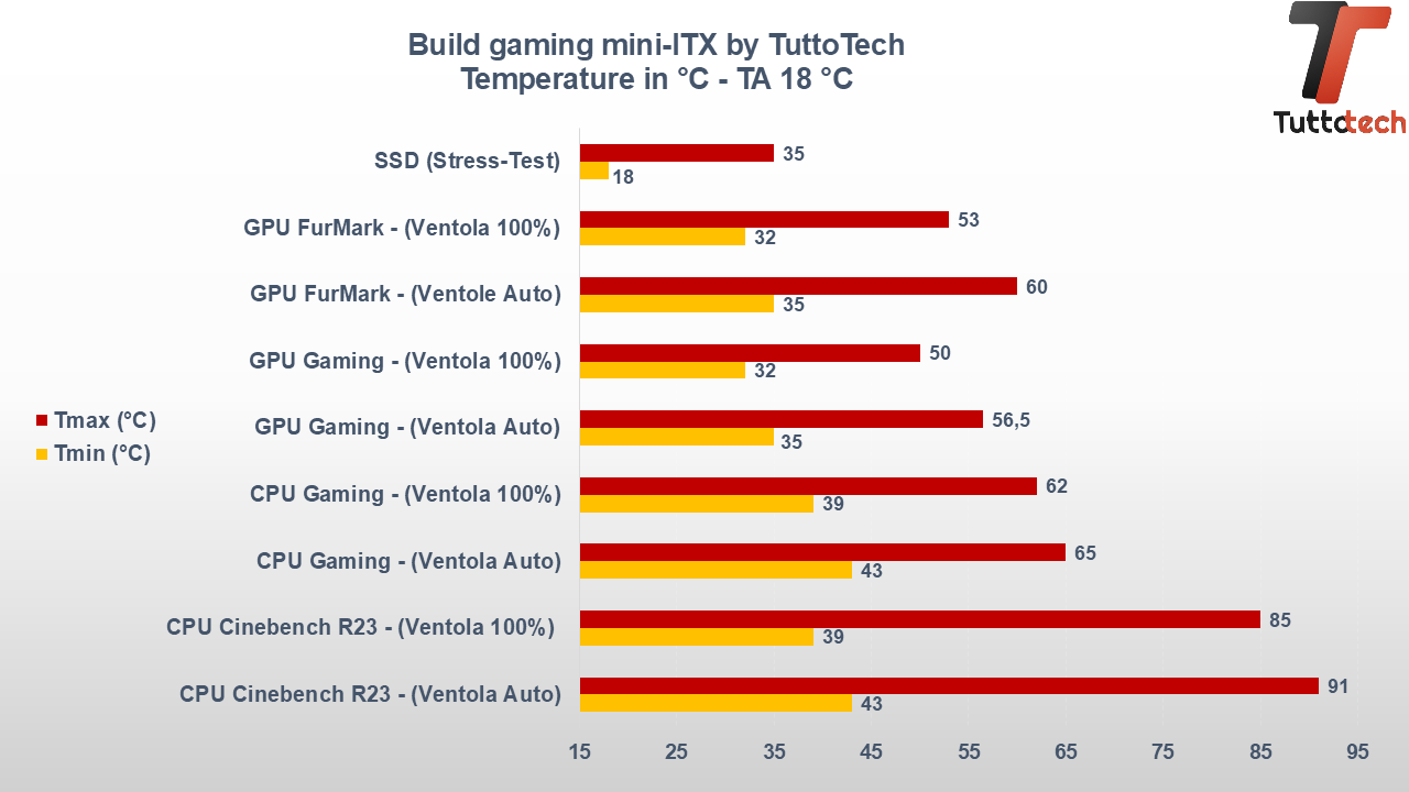 Le buil di tuttotech temperature