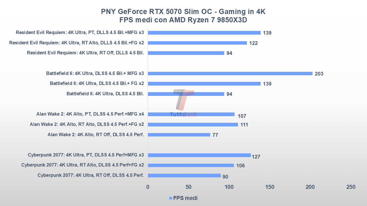 PNY GeForce RTX 5070 Slim OC gaming 4K