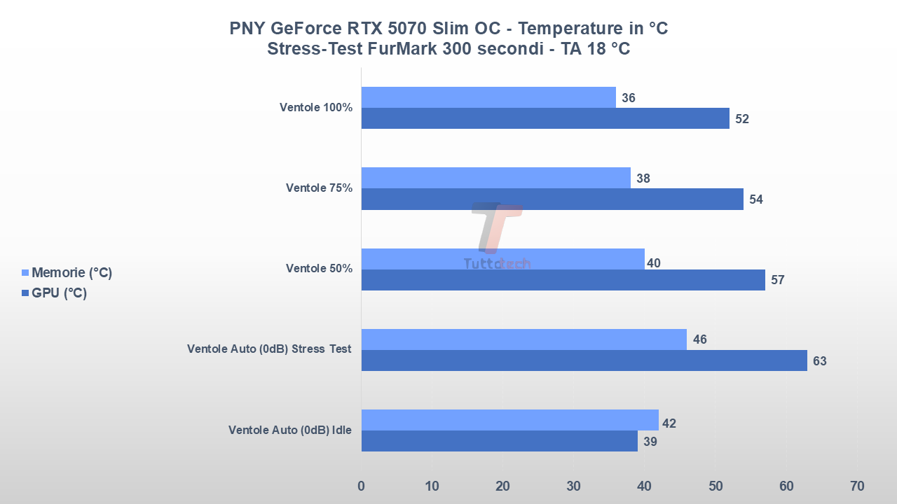 PNY GeForce RTX 5070 Slim OC temperature